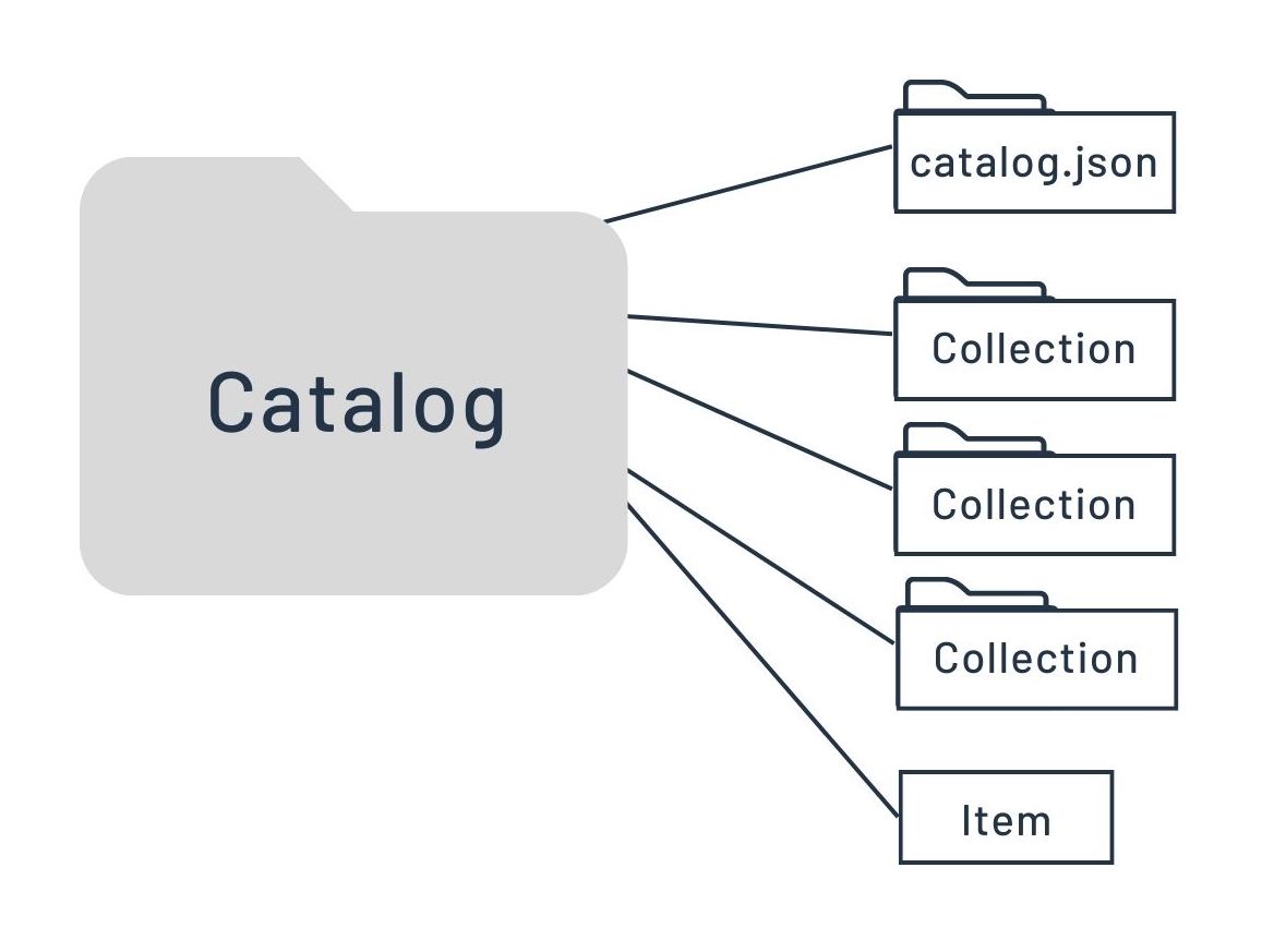 STAC Catalog Layout STAC Catalog Layout