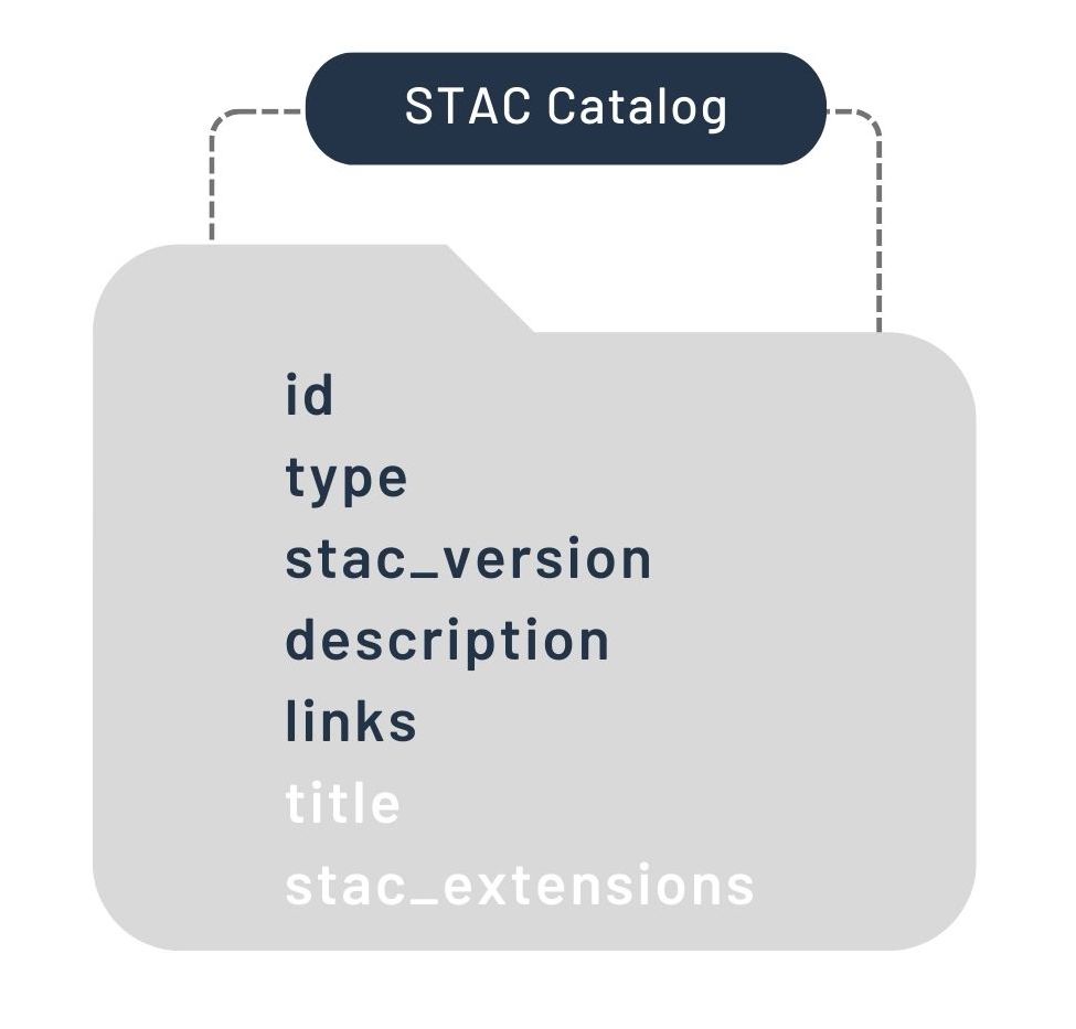 STAC Catalog Specification STAC Catalog Specification