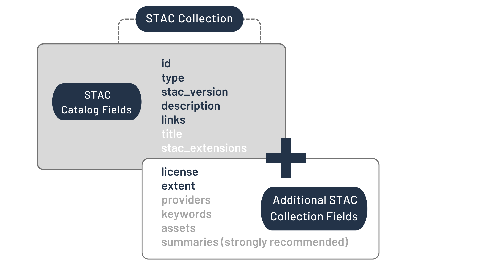 STAC Collection STAC Collection