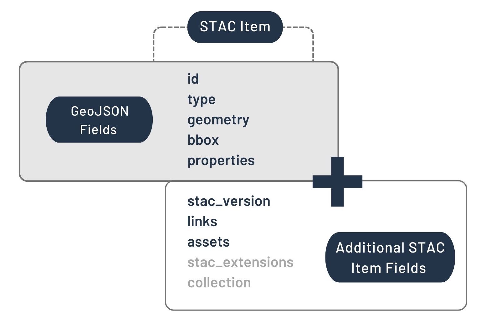 STAC Item Specification STAC Item Specification